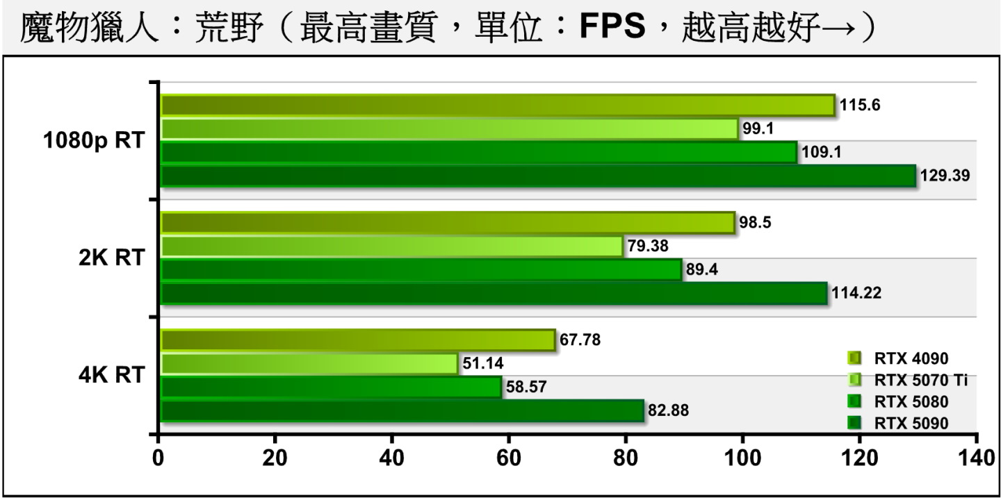 開啟光線追蹤後平均FPS下降至51.14幀。