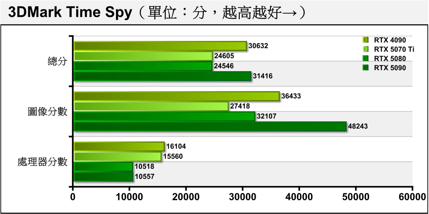 3DMark Time Spy採用Direct X 12搭配2K解析度，RTX 5070 Ti與RTX 5080的圖像分數差距分別14.6%。