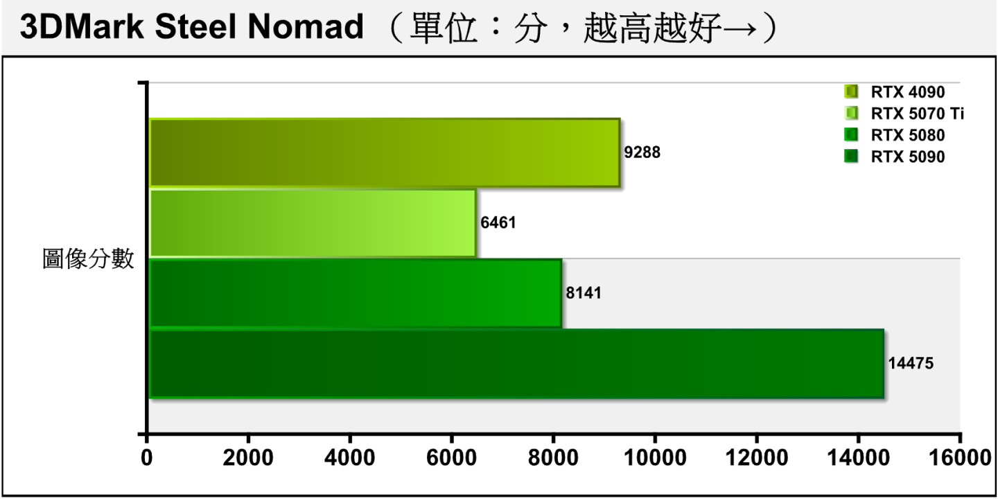 Steel Nomad採用DirectX 12繪圖API搭配14K解析度，雖然不使用光線追蹤技術，但具有目前最高的繪圖運算負載。RTX 5070 Ti與RTX 5080差距擴大至20.64%。