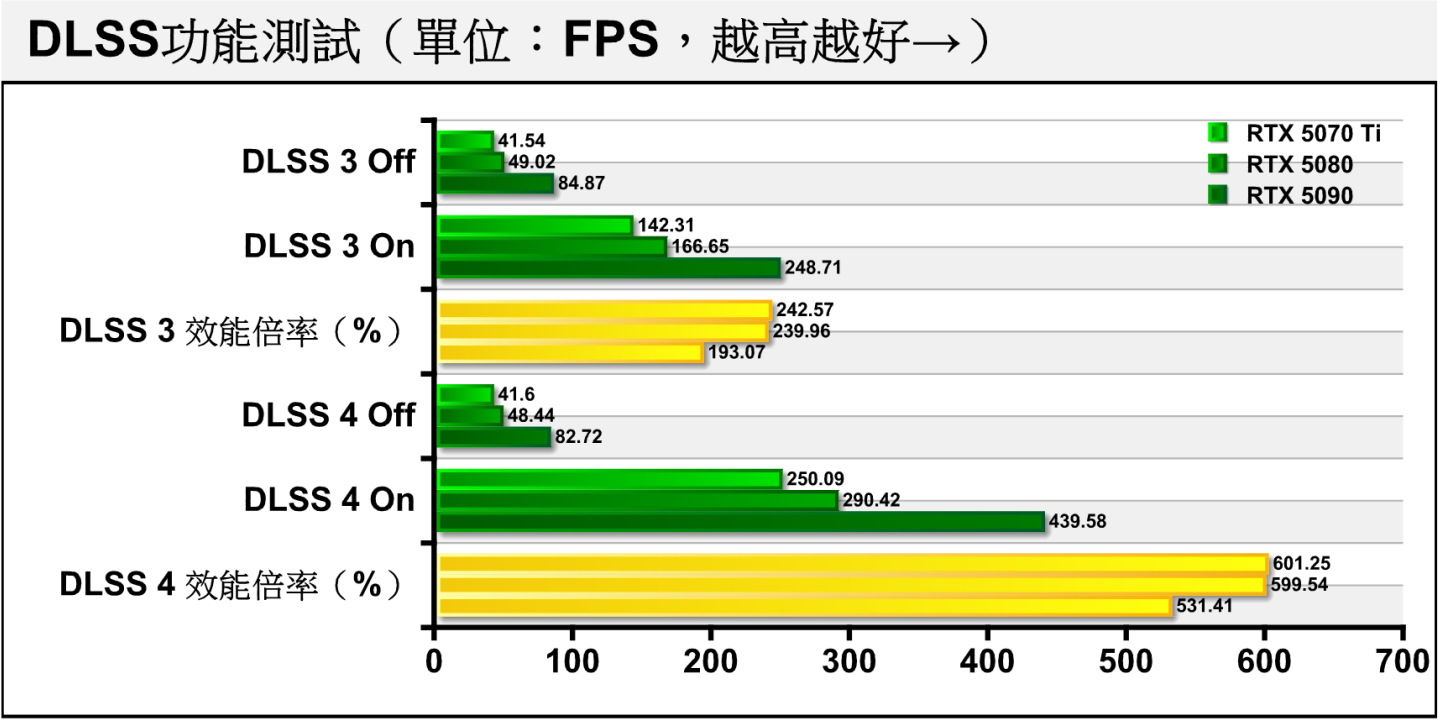 在DLSS測試部分，RTX 5070 Ti開啟DLSS 4搭配4X多重畫格生成能讓FPS效能上升超過6倍，效果相當顯著。