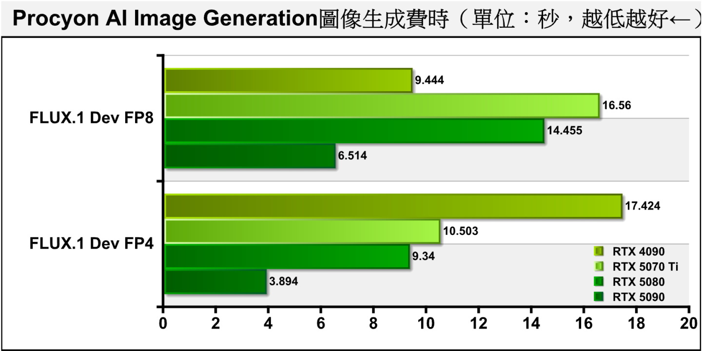 Procyon AI Image Generation圖像生成部分因為TenosrRT版本問題而無法執行Stable Diffusion 1.5 / XL模型，改以使用Procyon測試版的FLUX.1模型。RTX 5070 Ti在FP8、FP4資料類型的圖像生成費時為RTX 5080的1.45、1.12倍。