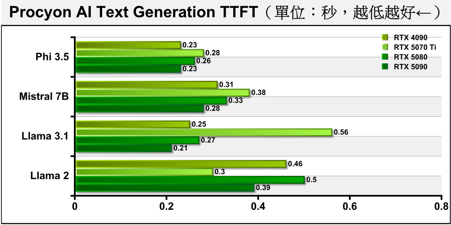 RTX 5070 Ti的FTFF（產生第1組字詞）速度表現比較發散，與RTX 5080互有輸贏。