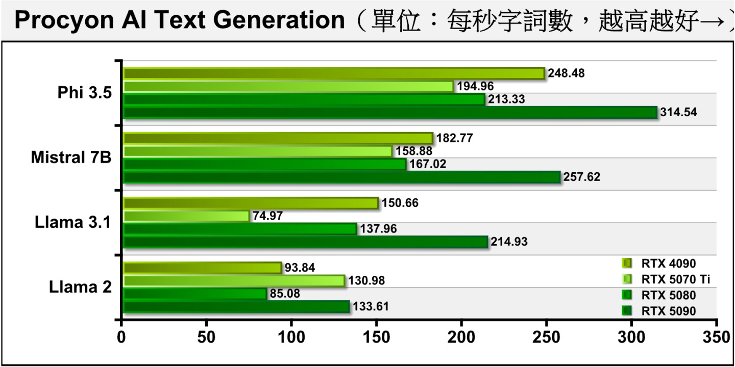 每秒產生的字詞部分，RTX 5070 Ti的表現也相當發散，在Llama 3.1落後RTX 5080約45.66%，但在Llama 2領先53.95%。