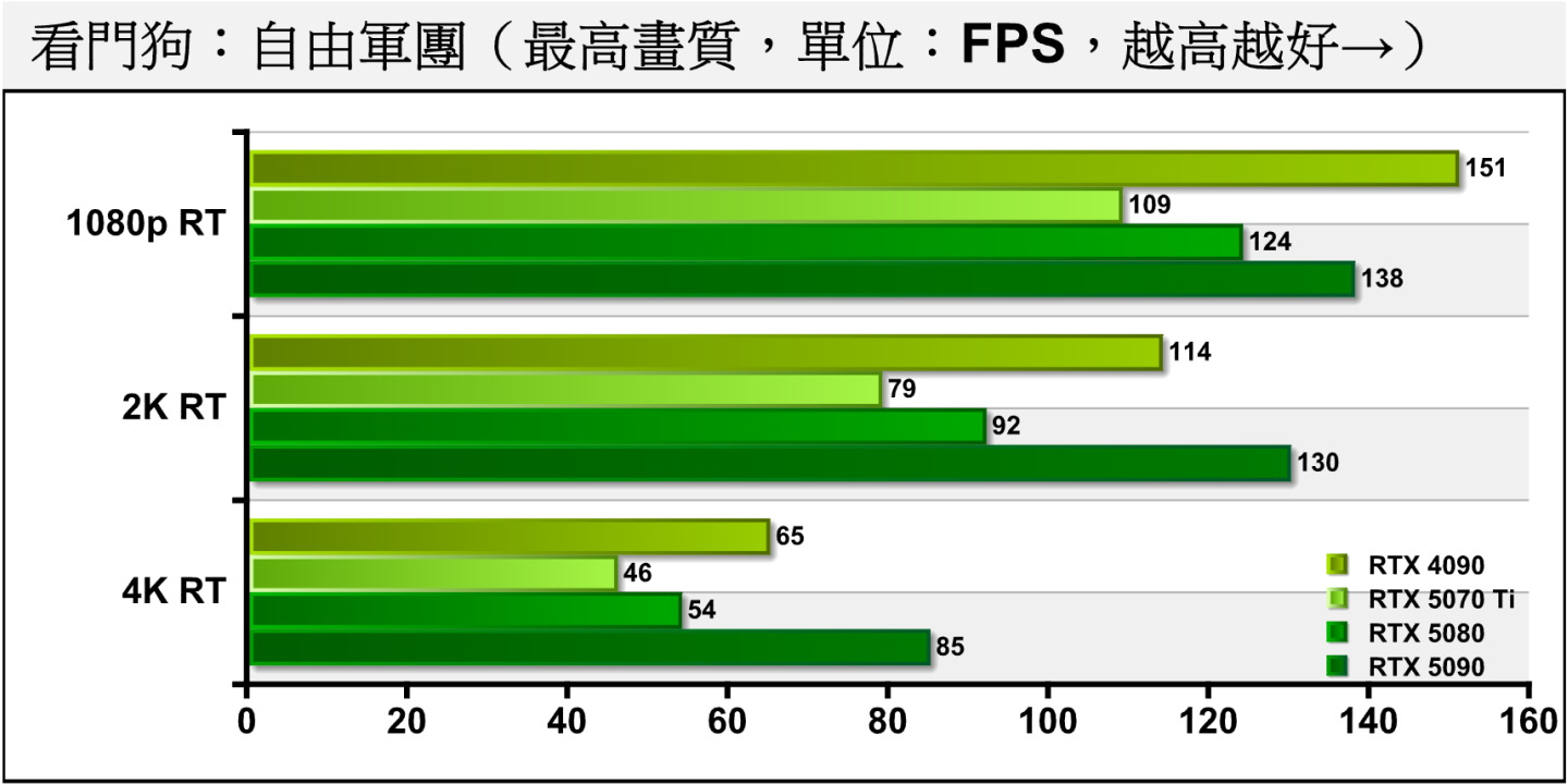 《看門狗：自由軍團》開啟光線追蹤後，差距則變為12.15%、14.13%、14.81%。