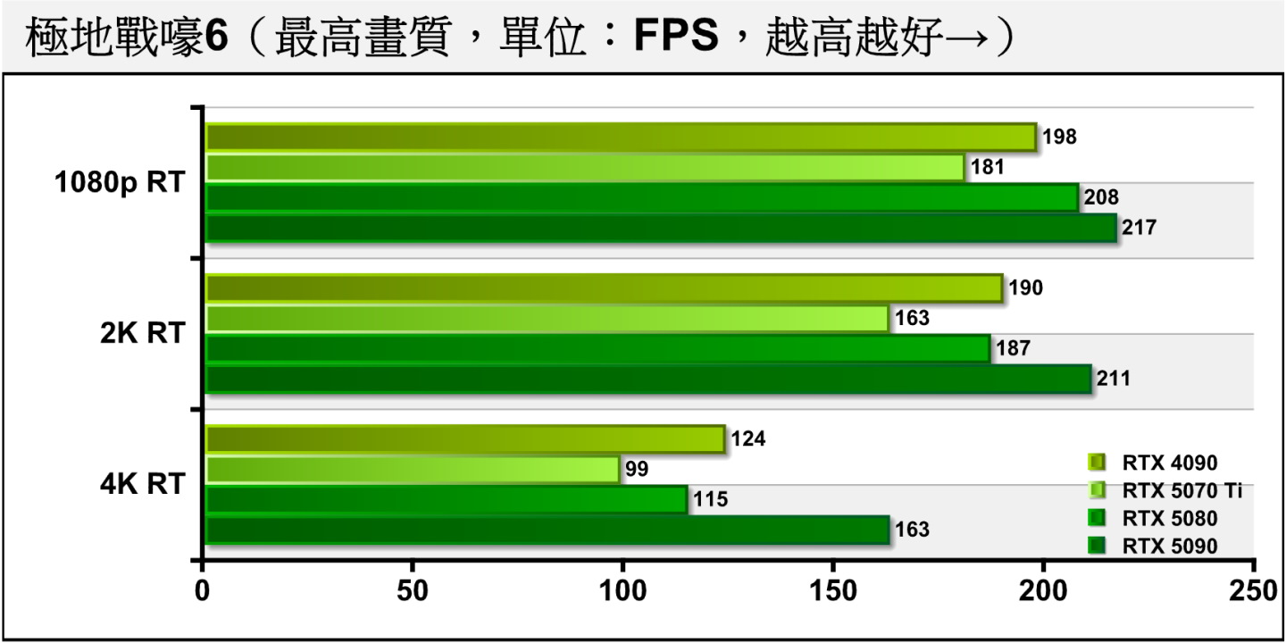 《極地戰嚎6》開啟光線追蹤後，差距變為12.77%、12.83%、13.91%。