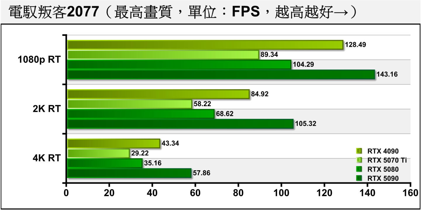 《電馭叛客2077》開啟光線追蹤後，落差約為14.33%、15.16%、16.88%。