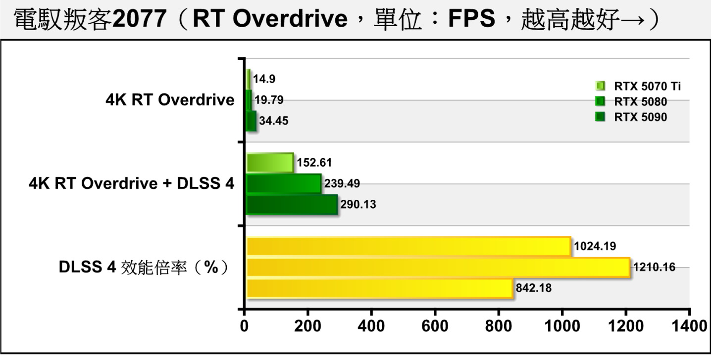 《電馭叛客2077》開啟DLSS 4（自動升頻畫質、4X畫格生成）後，RTX 5070 Ti能在4K解析度搭配最高的Ray Trace Overdrive畫質模式帶來152.61幀的FPS效能表現。