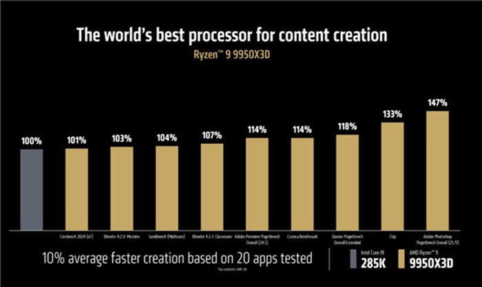 AMD Ryzen 9 9950X3D、9900X3D 首次跑分曝光：單核效能狂增 15%！