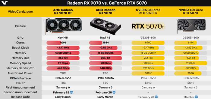 AMD RDNA4 GPU核心曝光：RX 9070 XT挑戰NVIDIA中階市場，效能與定價成焦點