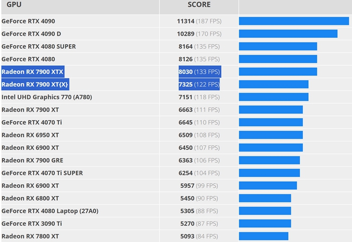 AMD RX 9070 XT 理論跑分首度曝光，效能直逼 RX 7900 XTX