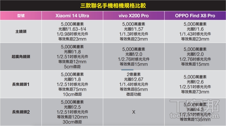 vivo 蔡司、小米徠卡、OPPO 哈蘇：手機與相機品牌聯手力作，創造出哪些厲害的手機拍攝影像？