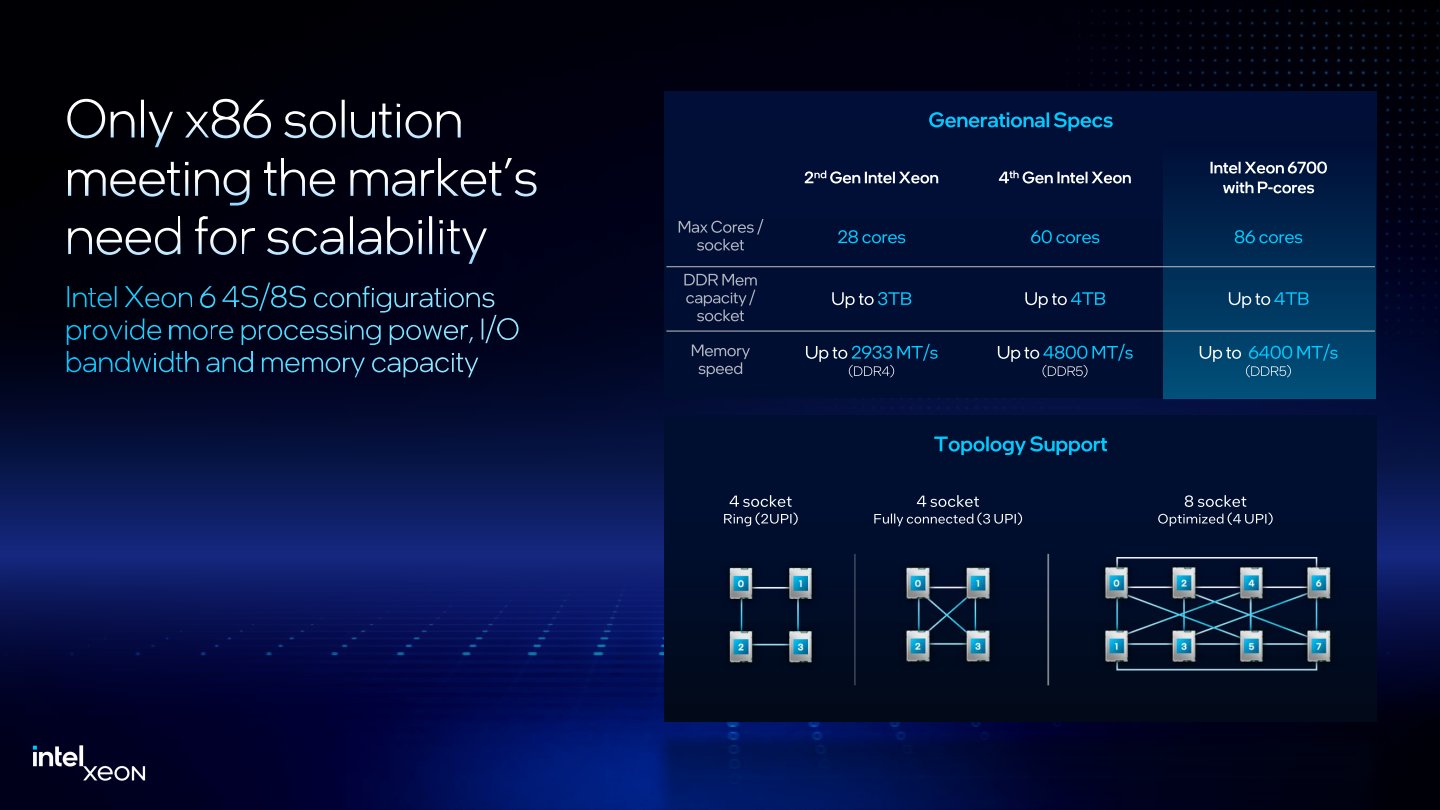 Xeon 6700P最多支援8路處理器，並支援最佳化的拓樸相連。