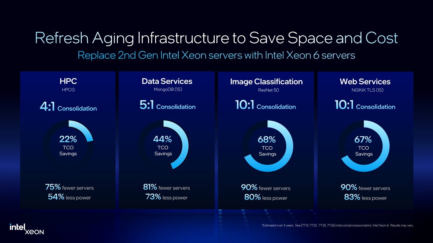 若從第代Xeon升級至Xeon 6系列處理器，在高效能運算、資料中心、圖像分類、網頁伺服器等應用可以提供最高10:1的整合比例（Consolidation），並節省最高67%的總體擁有成本（TCO）。