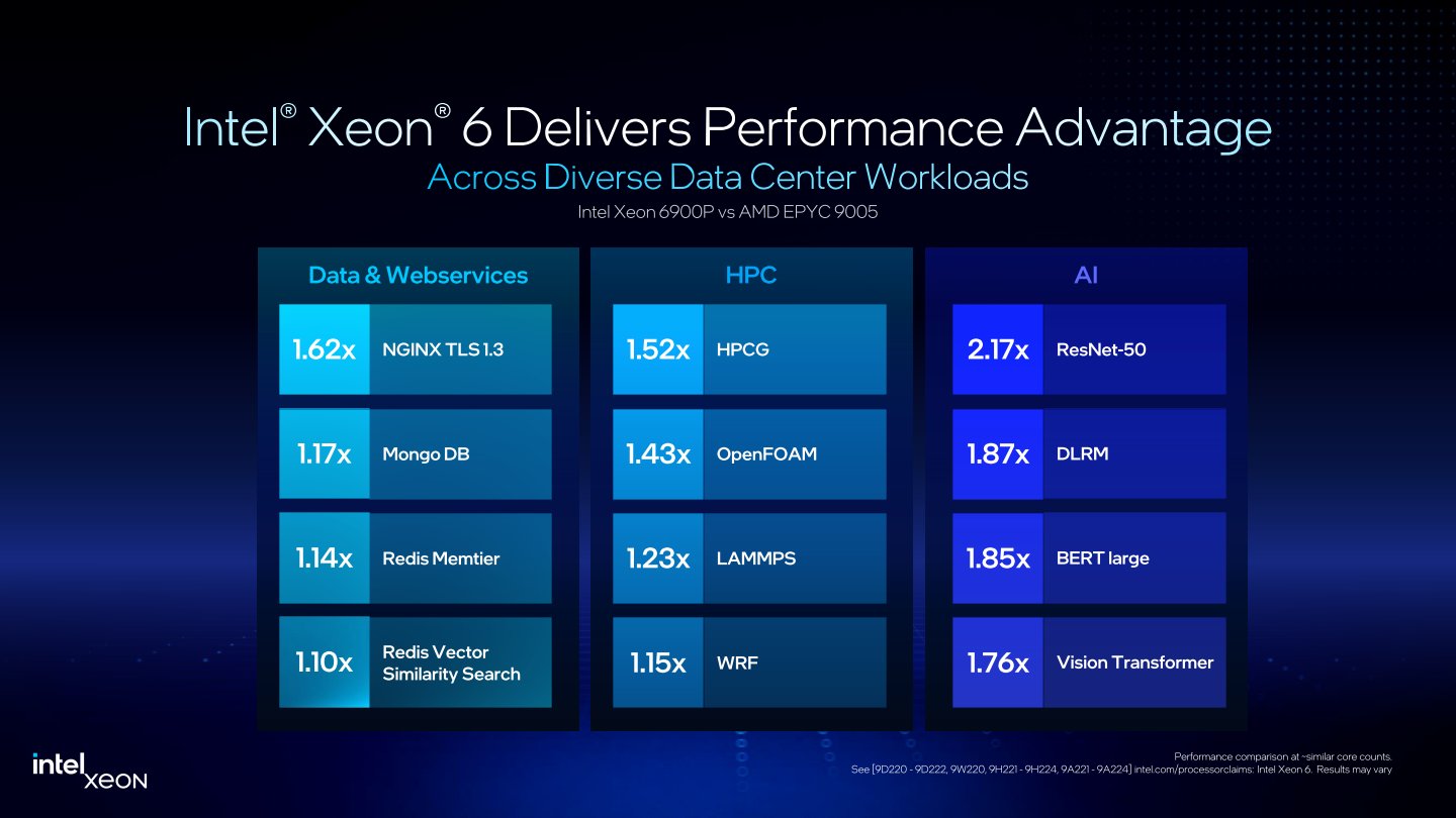 受益於AMX加速器的協助，Xeon 6900P在多項AI運算的效能領先競爭對手AMD的EPYC 9005。