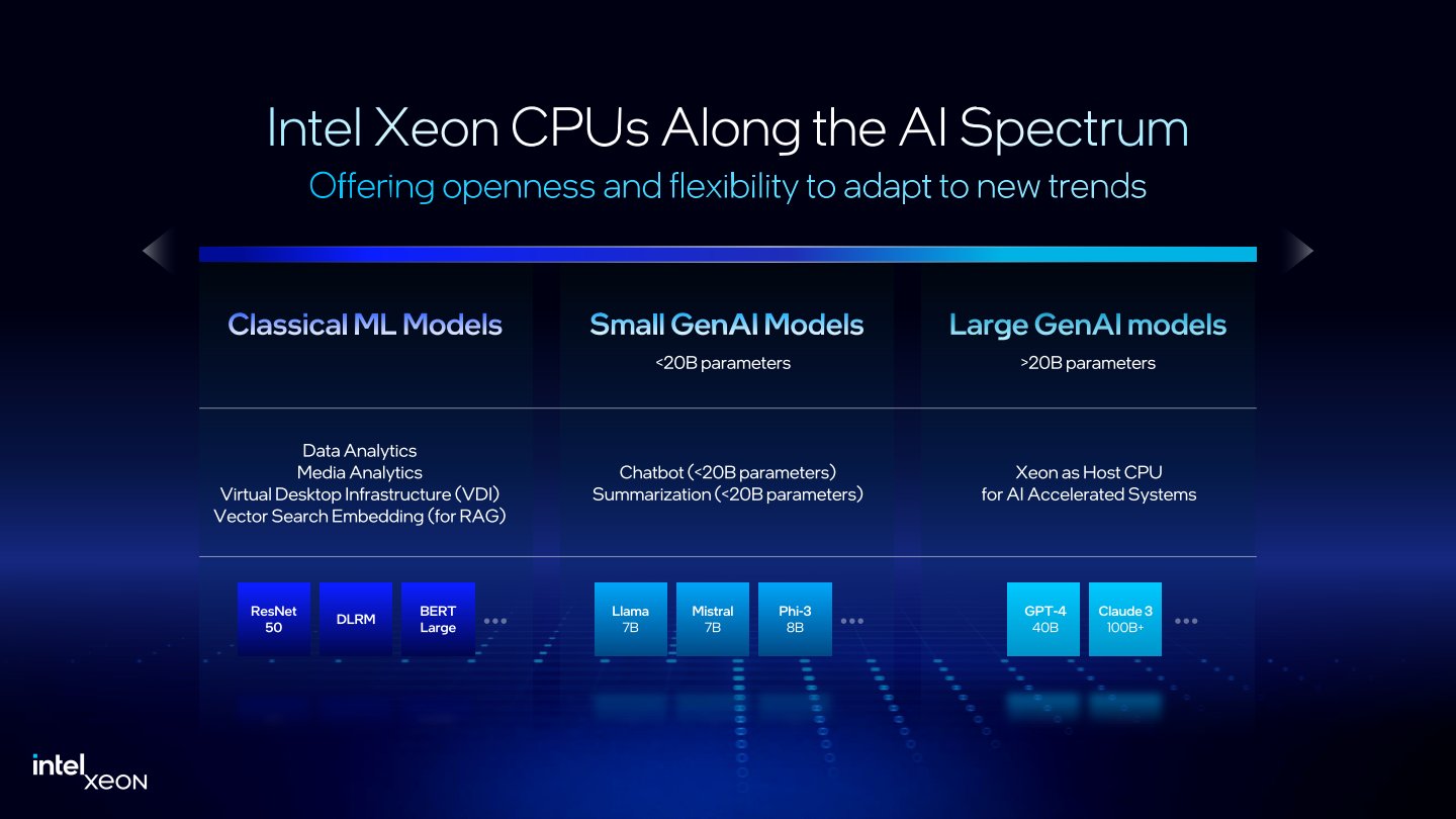 Xeon 6系列處理器能夠滿足ResNet 50、DLRM、BERT Large等傳統機器學習模型，也能執行包含Llama、Mistral、Phi-3甚至是DeepSeek等200億（20B）組參數以下的大語言模型。