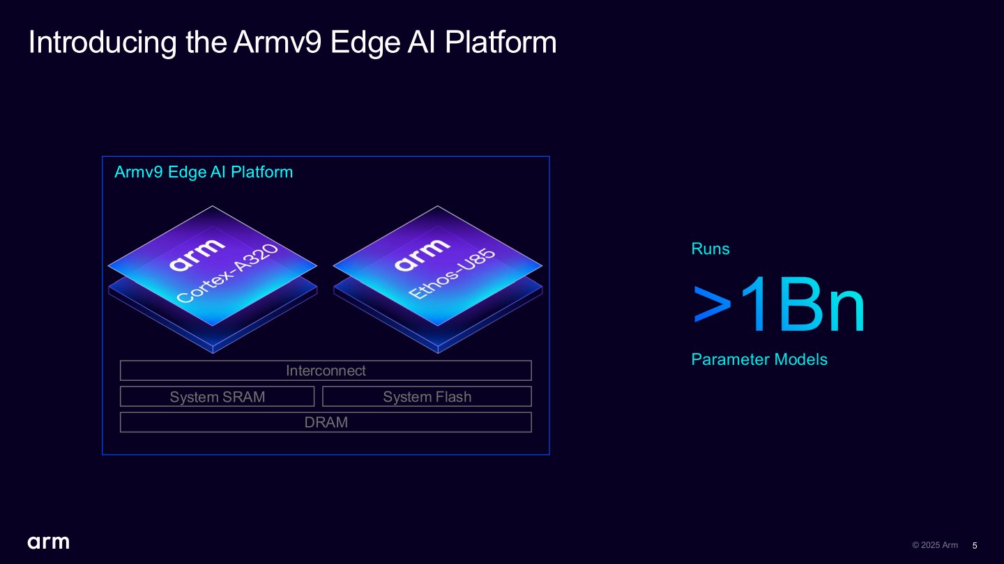 由Cortex-A320處理器搭配Ethos-U85 NPU為核心的邊緣AI平台能夠支援超過10億個（1B）參數的AI模型。
