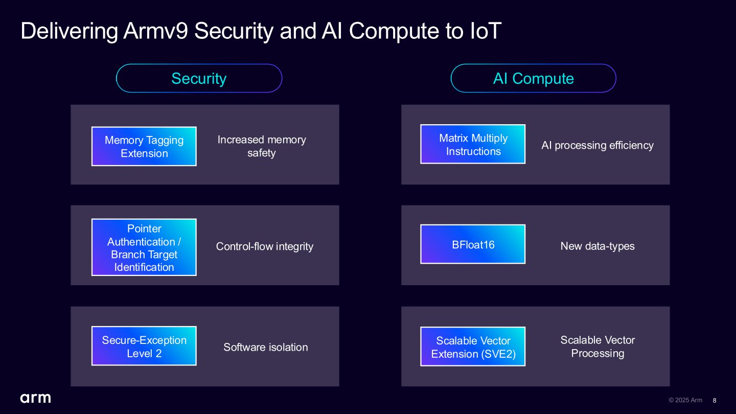 有Armv9架構具有多項資安功能，也透過矩陣乘法新指令、SVE2（可擴展向量延伸指令集）並支援BFloat16資料類型提升AI運算的效能。