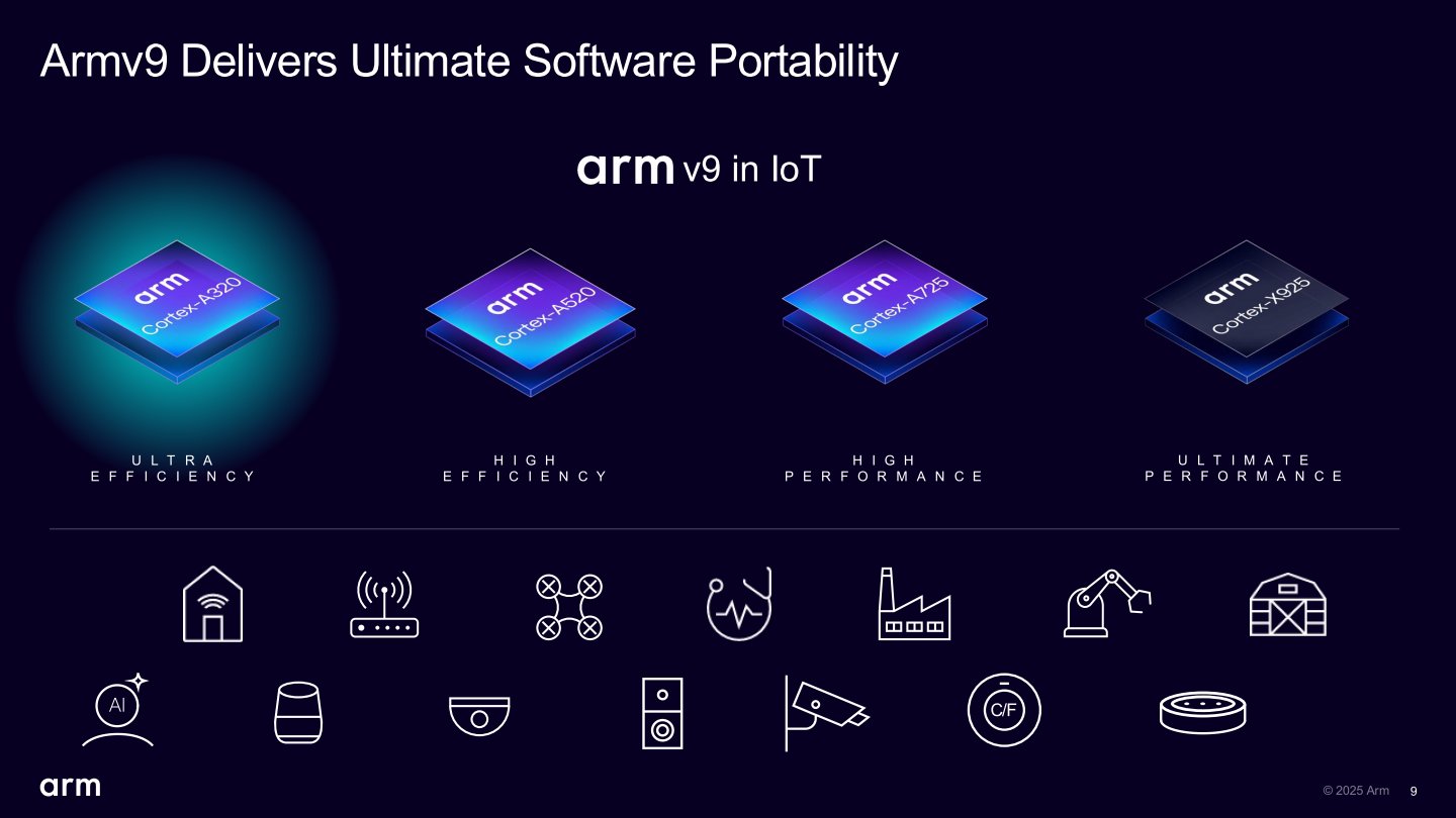 Arm透過新加入的Cortex-A320，補齊Armv9架構陣容中超高電力效率的產品。