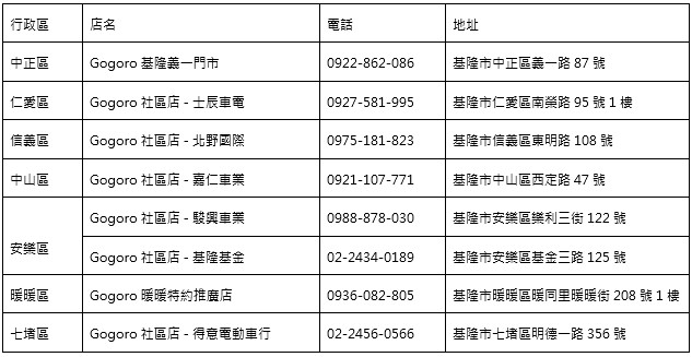 基隆市 Gogoro 友善車行資訊列表