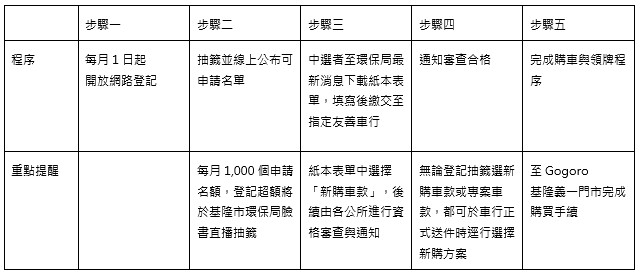 基隆市電動機車補助熱潮，Gogoro VIVA MIX 成通勤族首選