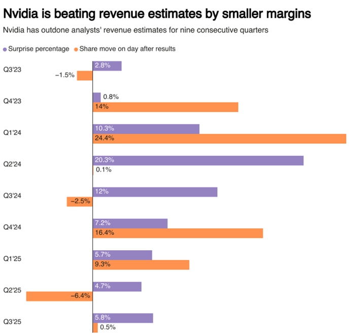 輝達財報撐住「算力疑慮」，證明了AI 支出熱潮依舊