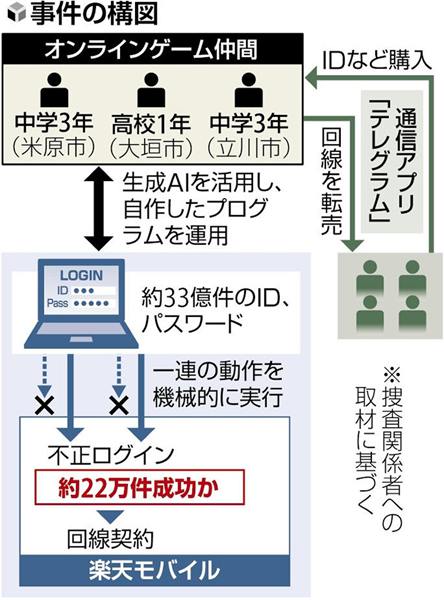 三名日本高中生利用ChatGPT協助駭入樂天行動系統，竊取22萬組帳密並成功申請超過一千張eSIM卡