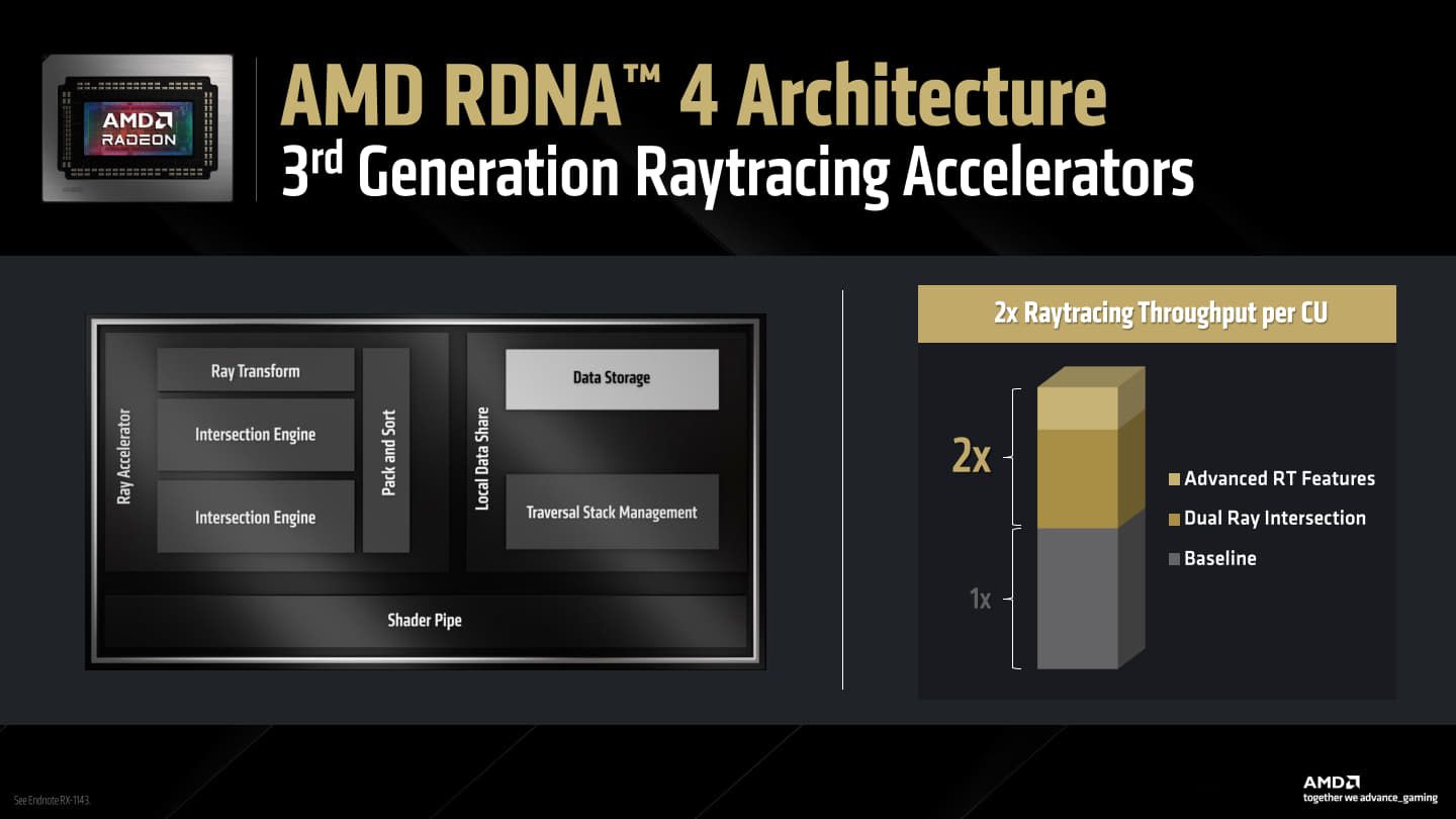 RNDA 4架構透過改善光線追蹤功能與2組光線交會引擎，讓單一CU的光線追蹤效能可達前代RDNA 3的2倍。