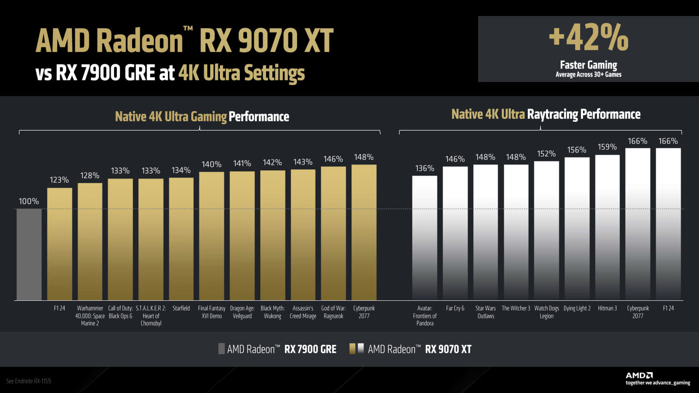 Radeon RX 9070 XT與Radeon RX 7900 GRE相比，4K解析度下效能領先42%。