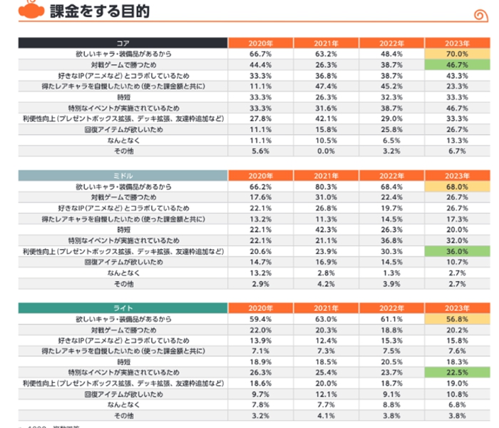 日本手遊課金現況調查：一成玩家每月豪擲逾萬元