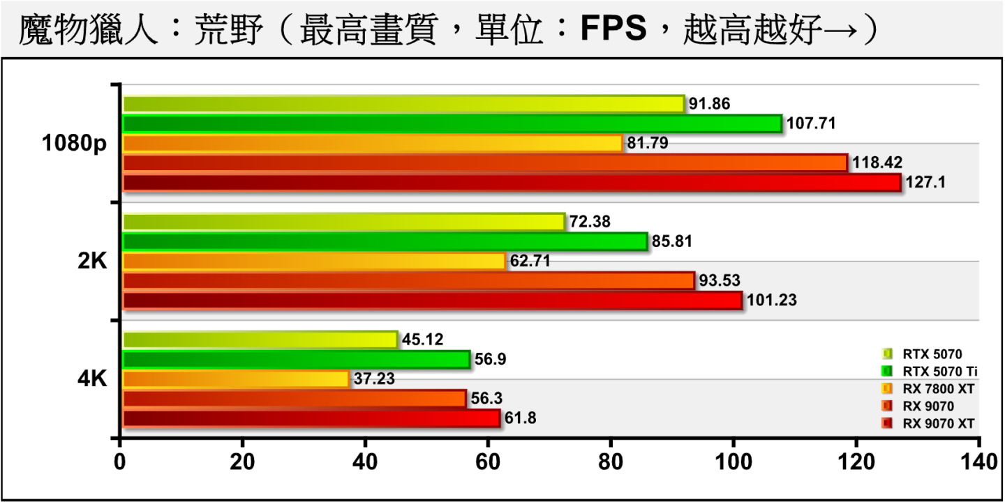 在《魔物獵人：荒野》關閉光線追蹤的情況下，Radeon RX9070 XT在4K解析度的平均FPS突破60幀。