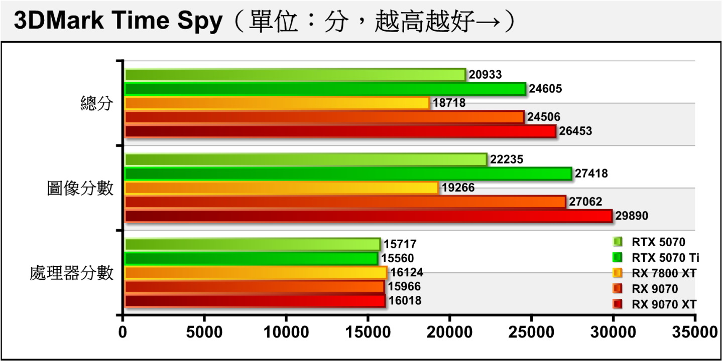 3DMark Time Spy採用Direct X 12搭配2K解析度，RX 9070 XT與的RTX 5070的差距拉開至12.55%。