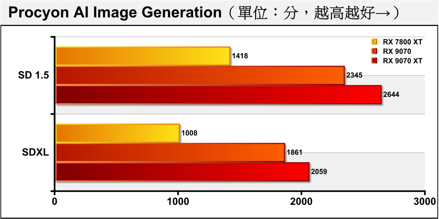 在Procyon的AI Image Generation圖像生成部分，RX 9070 XT在SD 1.5與SDXL等模型分別領先RX 9070約12.77%、10.64%。