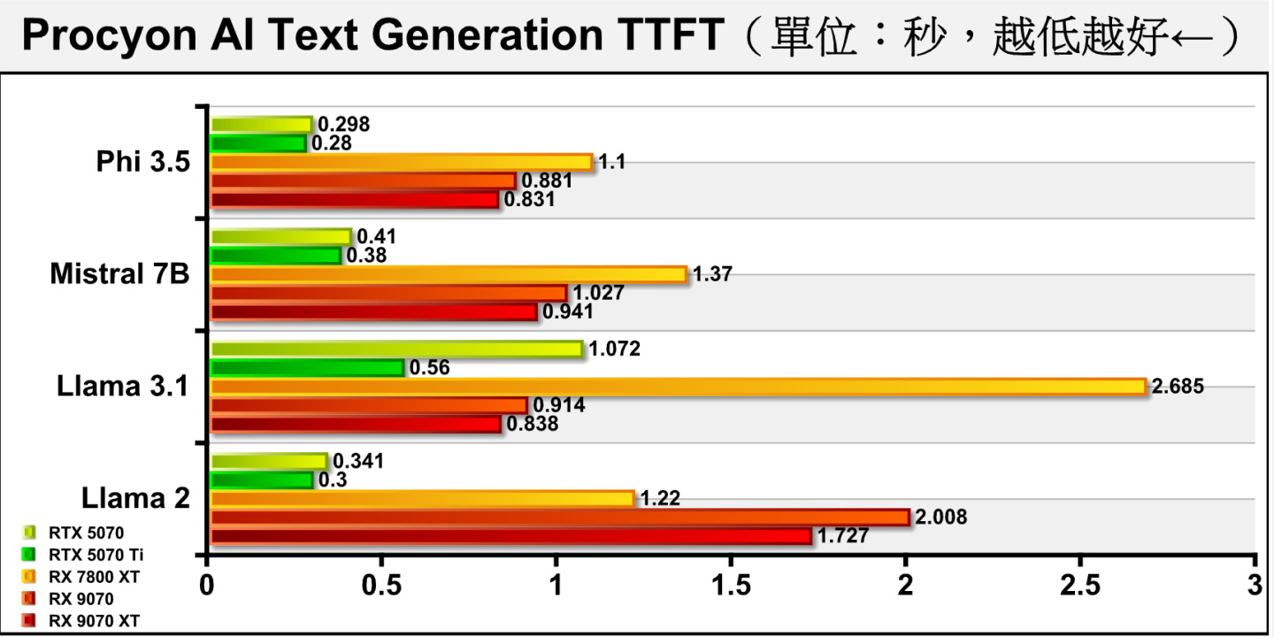 各種模型FTFF（產生第1組字詞）速度表現，NVIDIA陣營的表現明顯較佳。