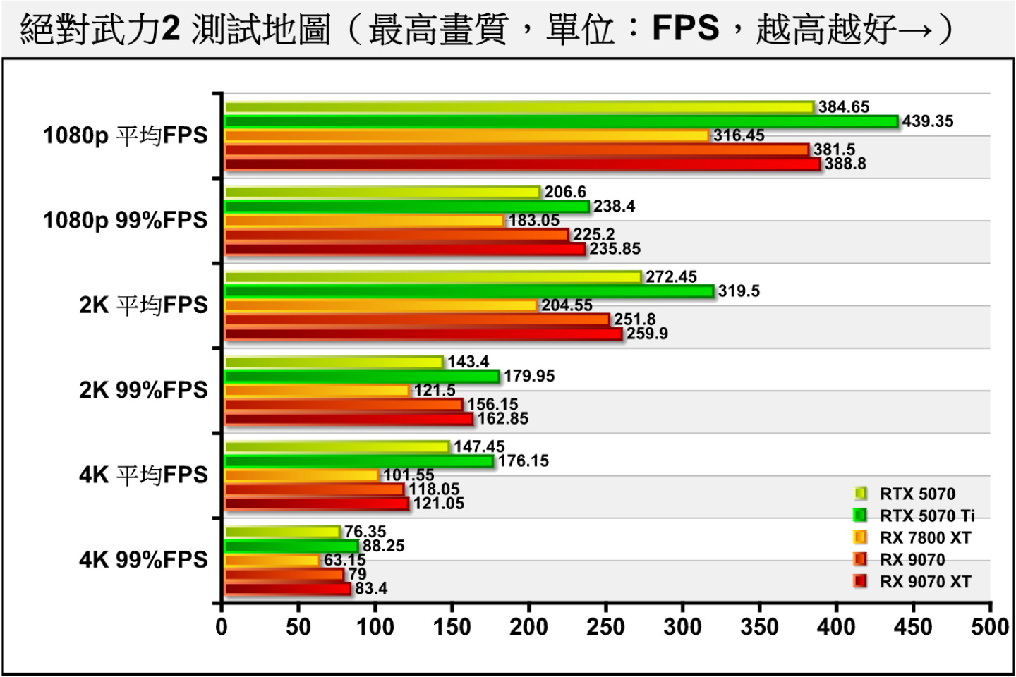 在競技類的《絕對武力2》中，RX 9070 XT與RX 9070在1080p與2K解析度的平均FPS與99% FPS（1% Low）皆超過144幀，至於4K解析度平均FPS近120幀，99% FPS皆高於60幀，能夠滿足多數玩家的競技需求。