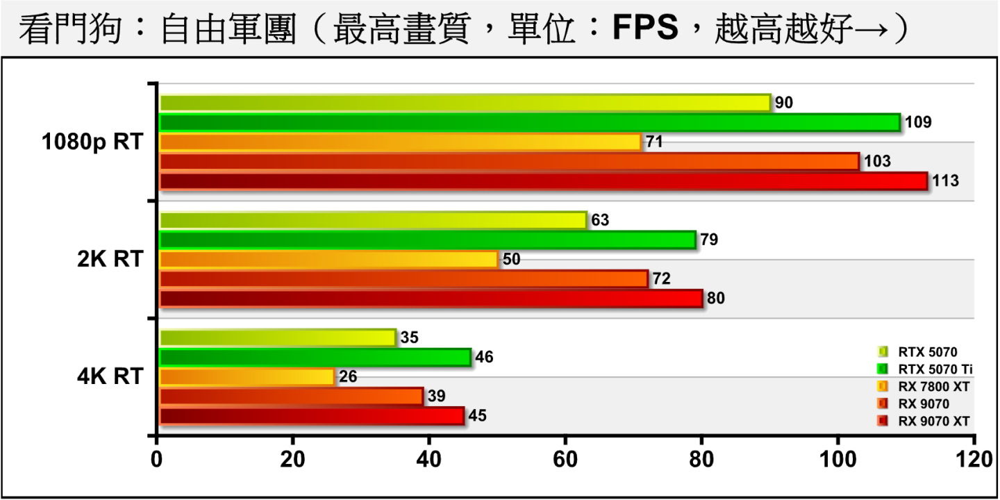 《看門狗：自由軍團》開啟光線追蹤後，RX 9070仍以13.89%、13.49%、11.43%的幅度超越RTX 5070。