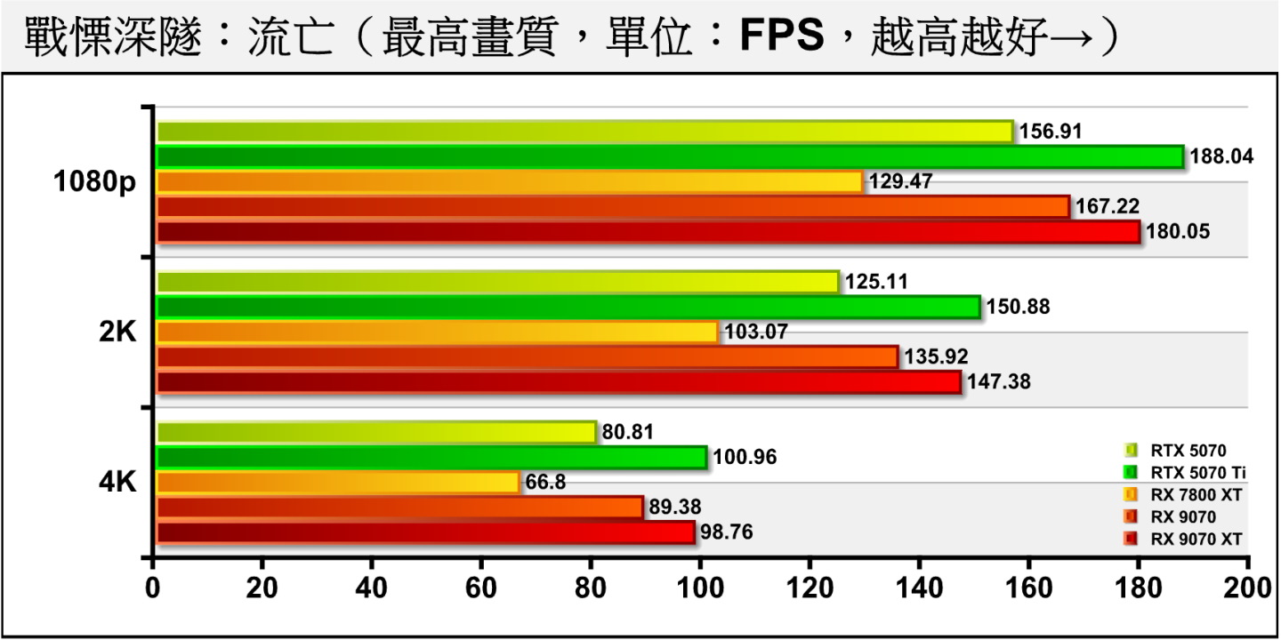 《戰慄深隧：流亡》關閉光線追蹤時，RX 9070領先RTX 5070約6.57%、8.64%、10.61%。