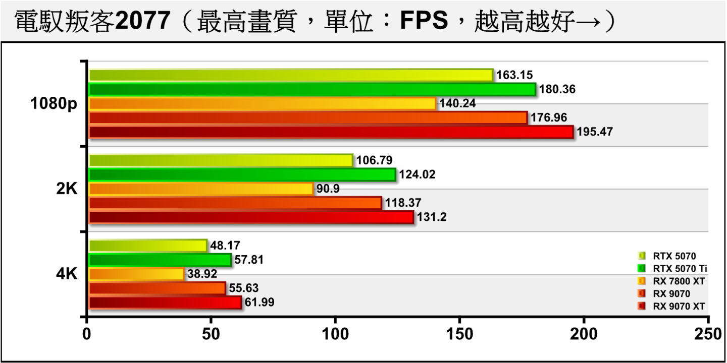 《電馭叛客2077》關閉光線追蹤時，RX 9070能夠領先RTX 5070約8.46%、10.84%、15.49%。