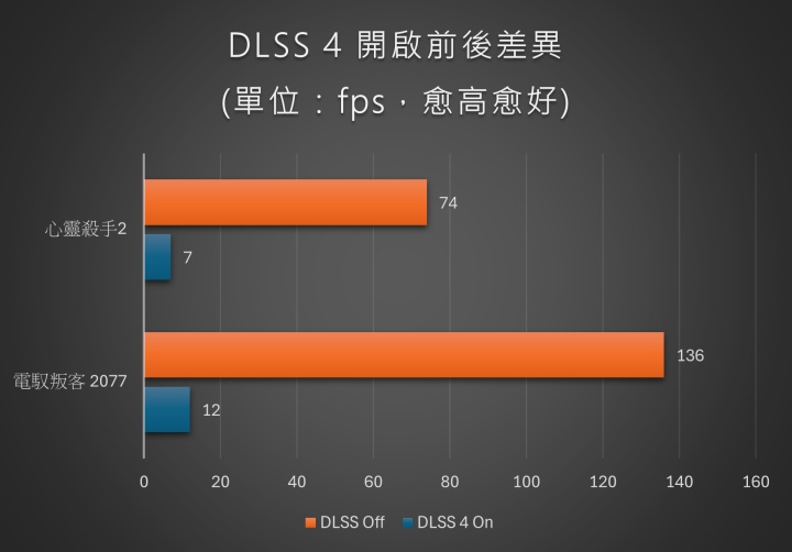 GIGABYTE GeForce RTX 5070 WINDFORCE OC SFF 12G：2K 是主力戰場，開 DLSS 4 還能 4K 全勝的中階顯卡