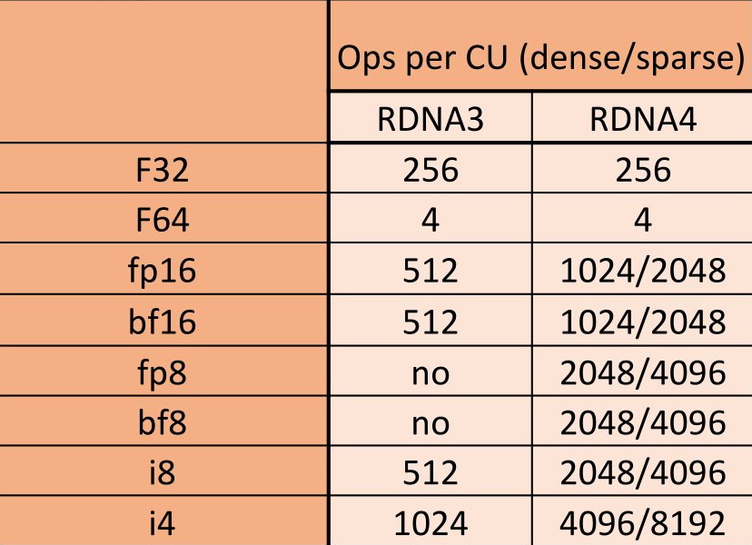 RDNA 3 / 4之每組CU能夠提供的基本運算量（Ops per CU）對照表。