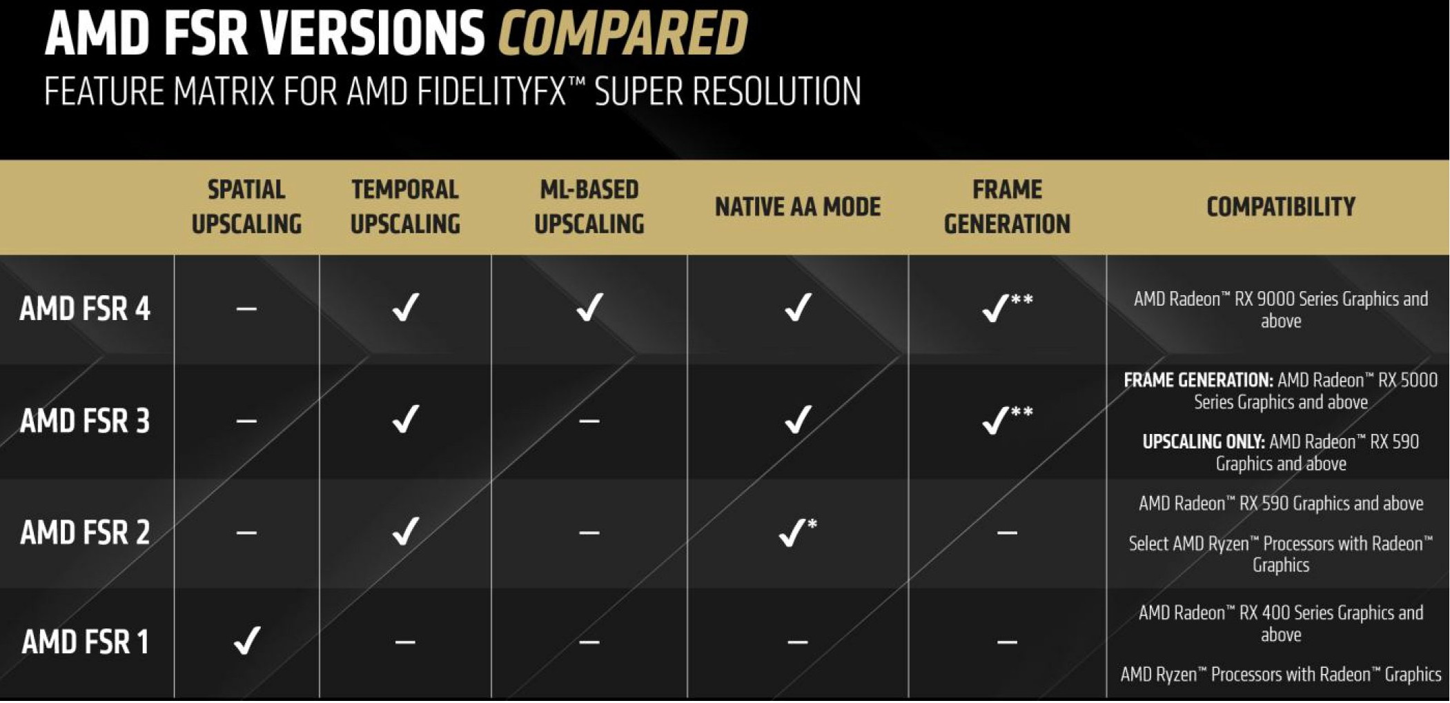 歷代FSR與顯示卡的相容性列表。其中FSR 3的升頻功能需要Radeon RX 590以上之顯示卡，而畫格生成需要Radeon RX 5000系列以上。FSR 4的升頻與畫格生成皆需要Radeon RX 9000系列以上。