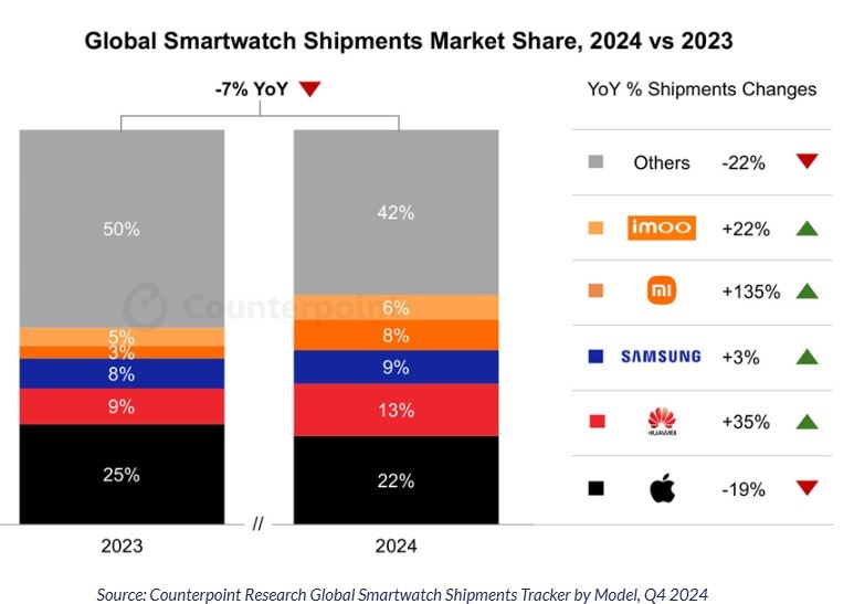 2024 年全球智慧手錶市場首見下滑，Apple 出貨量減少影響整體表現