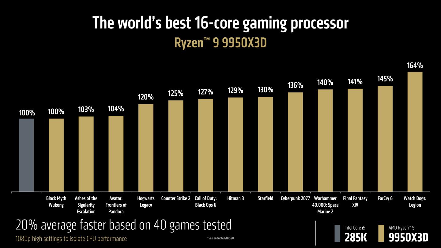 根據AMD提供的數據，Ryzen 9 9950X3D在40款遊戲的效能平均領先競爭對手Intel Core Ultra 9 285K達20%。