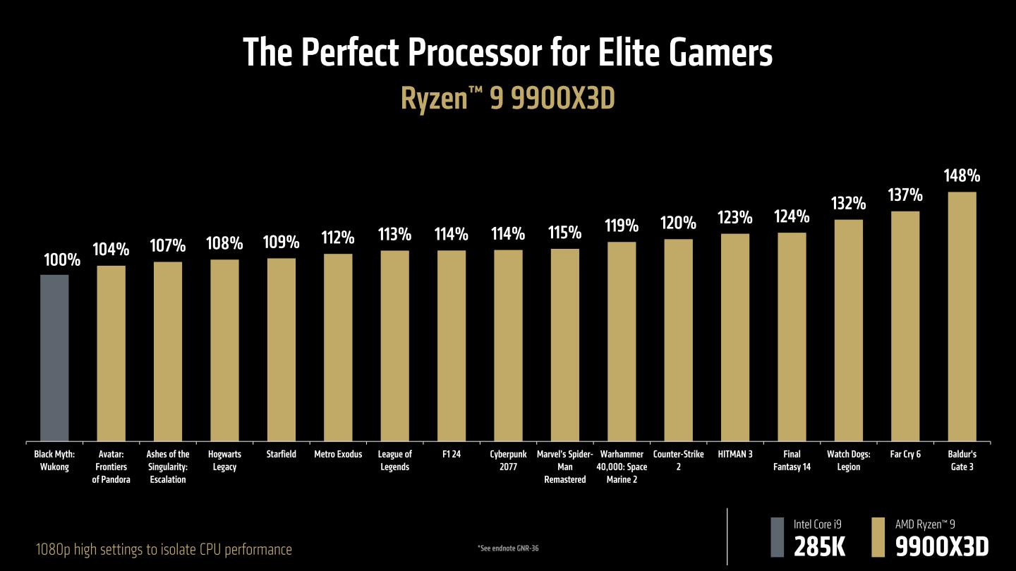 Ryzen 9 9900X3D與Core Ultra 9 285K之效能對照，表現也相當亮眼。