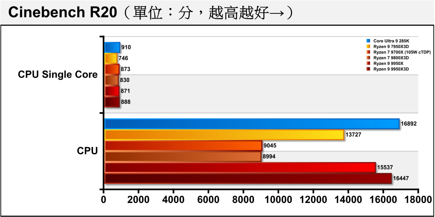 在Cinebench R20處理器渲染測試中，單、多核心皆由Core Ultra 9 285K奪標。Ryzen 9 9950X3D與前代Ryzen 9 7950X3D相比，單、多核心成績進步18.97%、19.81%，而與Ryzen 9 9950X相比也領先1.95%、5.86%。