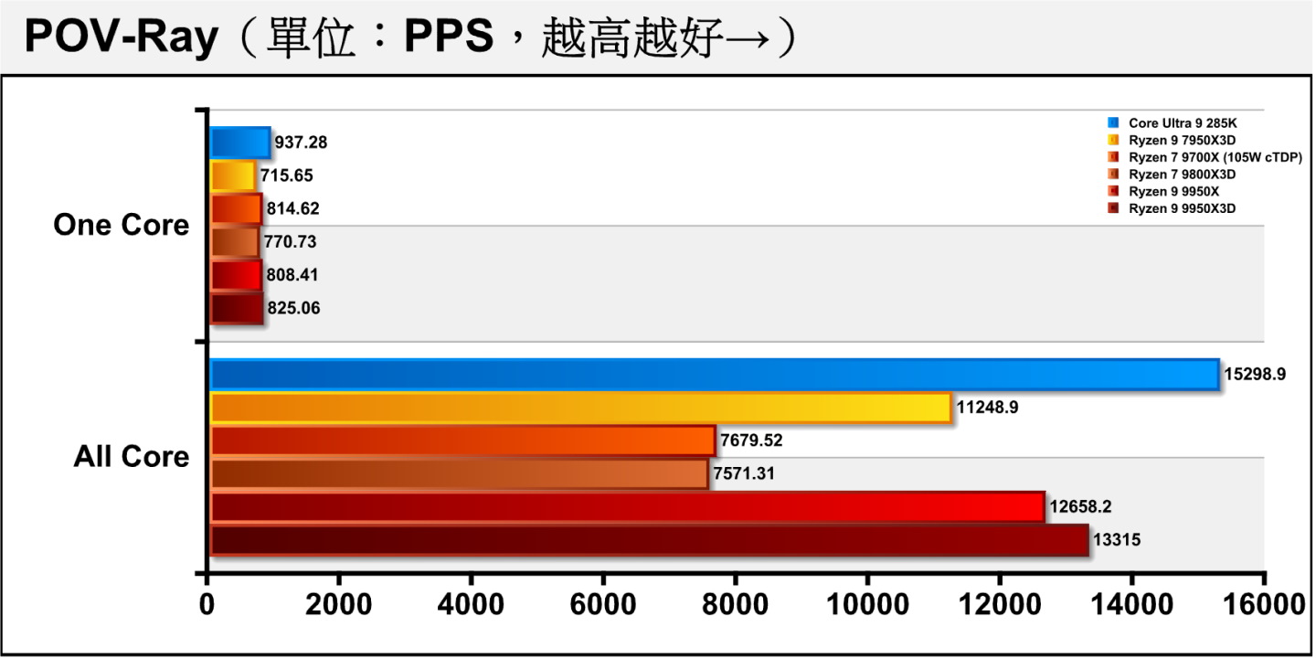 POV-Ray光線追蹤渲染測試的部分與前面的測試接近，Ryzen 9 9950X3D領先Ryzen 9 7950X3D約15.29%、18.37%，領先Ryzen 9 9950X約2.06%、5.19%。