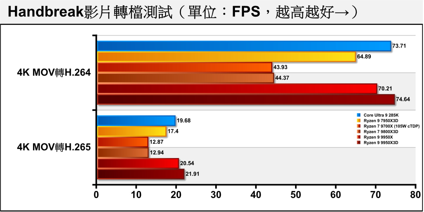 在Handbreak轉檔軟體進行4K影片純軟體轉檔測試（無使用硬體加速）中，16核32緒的Ryzen 9 9950X3D在H.264、H.265編碼都能微幅領先8P16E、24緒的Core Ultra 9 285K。