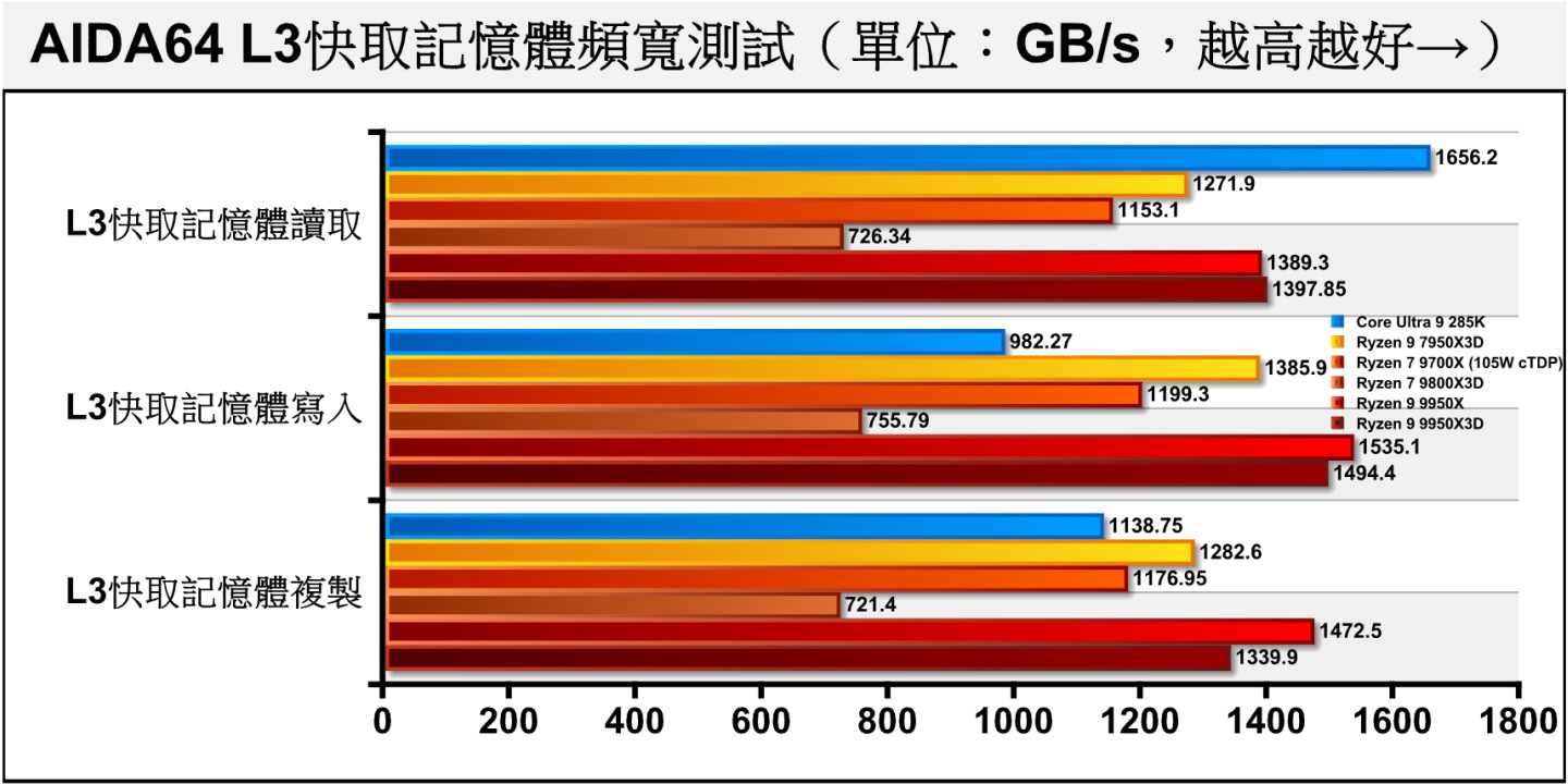 L3快取記憶體頻寬在複製項目部分Ryzen 9 9950X3D表現較差。