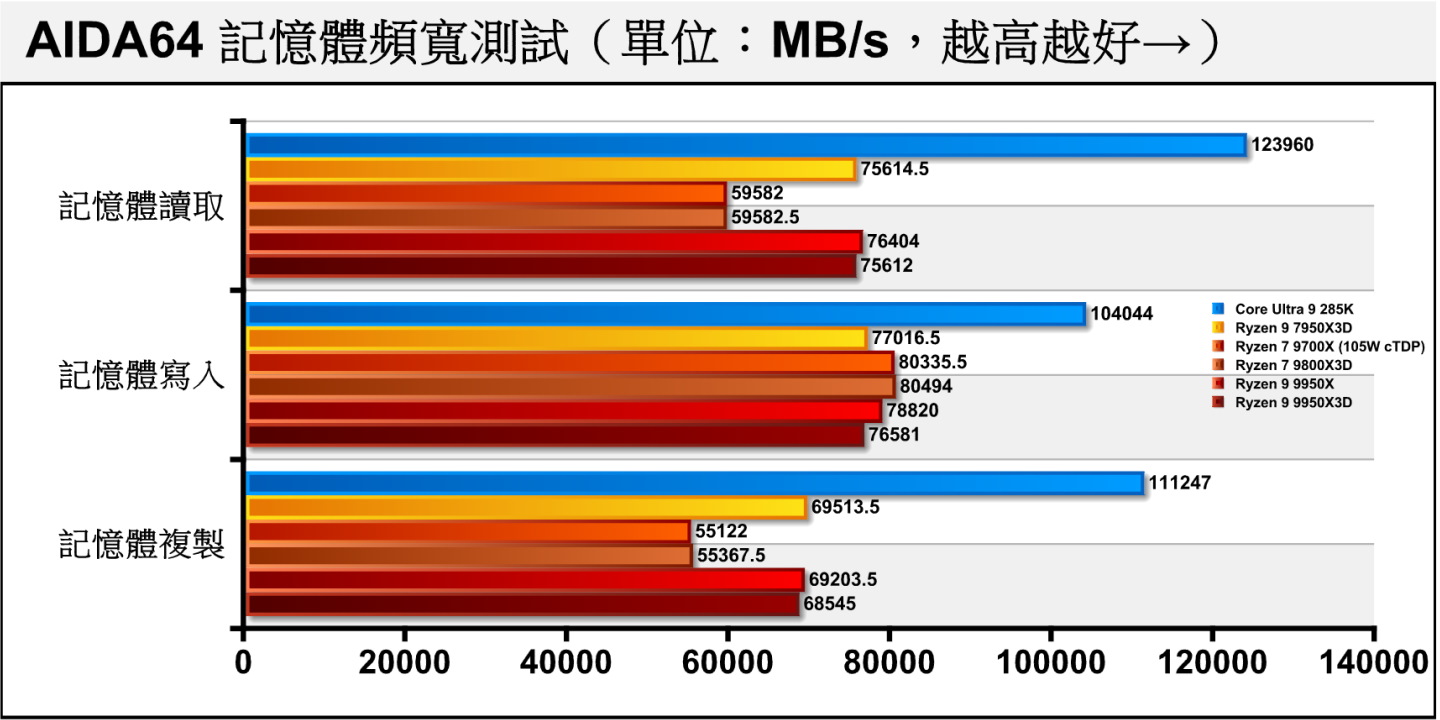 在記憶體頻寬部分，Ryzen 9 9950X3D的表現略低於Ryzen 9 9950，Core Ultra 9 285K則因使用DDR5-8000記憶體而大幅領先。