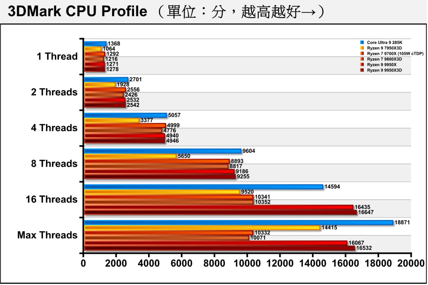 3DMark CPU Profile處理器多工測試能夠看出同處理器在不同負載的效能表現，Ryzen 9 9950X3D的表現甚至優於Ryzen 9 9950X。