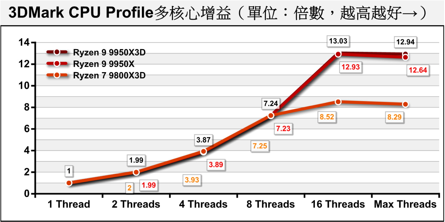 分析3DMark CPU Profile處理器多工測試的多核心增益，可以看到Ryzen 9 9950X3D的曲線與Ryzen 9 9950X相當接近，並沒有因為追加3D V-Cache就讓多功效能打折扣。
